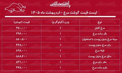  قیمت جدید گوشت مرغ امروز ۱۷ اردیبهشت ۱۴۰۵ / ران و سینه مرغ کیلویی چند شد؟ + جدول