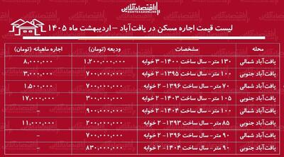  لیست قیمت اجاره مسکن در یافت‌آباد / رهن و اجاره آپارتمان ۱۰۰ متری در این منطقه چقدر سرمایه نیاز دارد؟ + جدول اردیبهشت ماه ۱۴۰۵