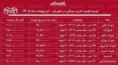  لیست قیمت خرید مسکن در شهریار / قیمت خرید هر متر آپارتمان در این منطقه چقدر است؟ + جدول اردیبهشت ماه ۱۴۰۵