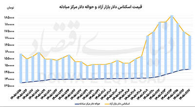  هفته ریزشی دلار و سکه