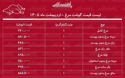  قیمت جدید گوشت مرغ امروز ۱۹ اردیبهشت ۱۴۰۵ / مرغ کامل کیلویی چند شد؟ + جدول