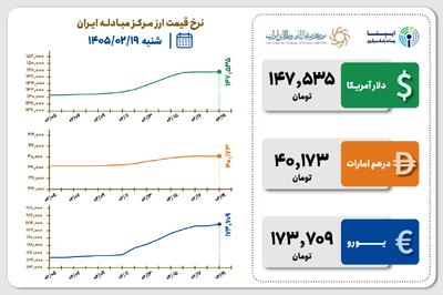 قیمت دلار و یورو مرکز مبادله ایران؛ امروز شنبه ۱۹ اردیبهشت ۱۴۰۵