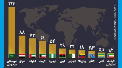  اینفوگرافیک/ درآمد ایران از فروش نفت در ۲۰۲۵ چقدر بود؟