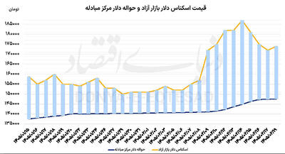  کاهش شکاف در بازار ارز