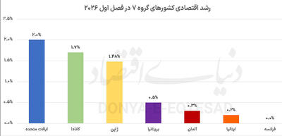  سبقت اقتصادی آمریکا از شرکا