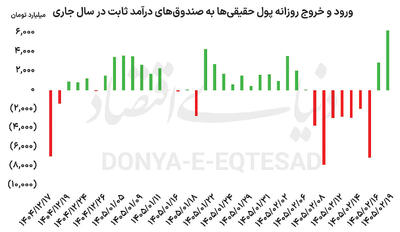  صندوق‌ها در تیررس پول حقیقی‌ها