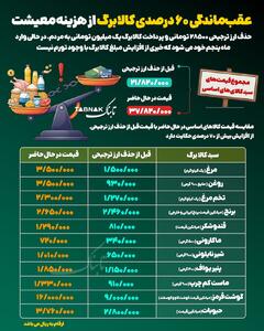  اینفوتابناک | میزان عقب ماندگی کالابرگ از هزینه معیشت