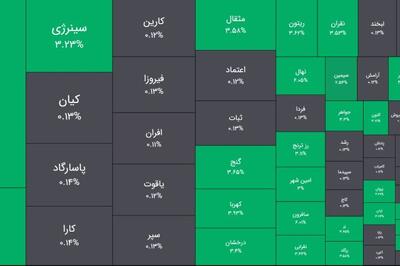  امروز دوشنبه 21 اردیبهشت 1405 ؛ صندوق های فیکس و نقره از سکه افتادند / همزمان طلایی ها با جذب 6,5 همت تا 4% صعود کردند و صندوق های زعفران تا 6%