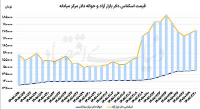  نوسان ارز با اخبار مذاکرات
