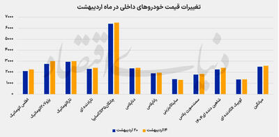  عقب‌نشینی قیمت خودرو پس از صعود سنگین