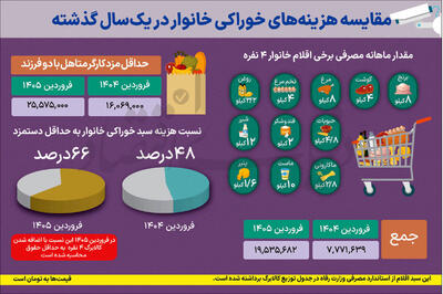  شوک سنگین به قیمت خوراکی ها/ قیمت 11 قلم کالای خوراکی ۱۴۸ درصد رشد کرد