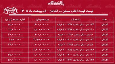  لیست قیمت اجاره مسکن در اکباتان / اجاره‌نشینی در این منطقه چقدر هزینه دارد؟ + جدول اردیبهشت ماه ۱۴۰۵