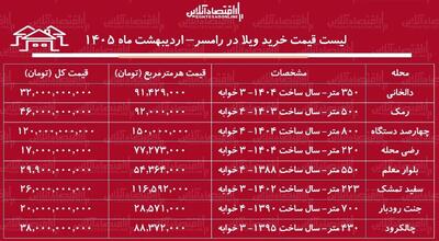  لیست قیمت خرید ویلا در رامسر / میانگین قیمت هر متر ویلا در این منطقه چقدر است؟ + جدول اردیبهشت ماه ۱۴۰۵