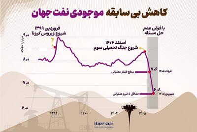  کاهش بی‌سابقه موجودی نفت جهان