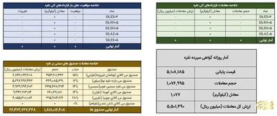  دادوستد ۱۰۷۷ کیلوگرم شمش نقره در بازار گواهی سپرده