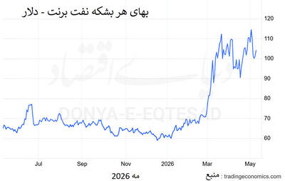  قفل هرمز؛ نفت ۱۰۰ دلاری