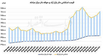  پاندول دلار در مذاکره و تنش