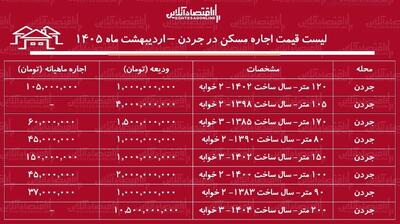  لیست قیمت اجاره مسکن در جردن / اجاره آپارتمان ۲ خوابه در این منطقه چقدر هزینه دارد؟ + جدول اردیبهشت ماه ۱۴۰۵