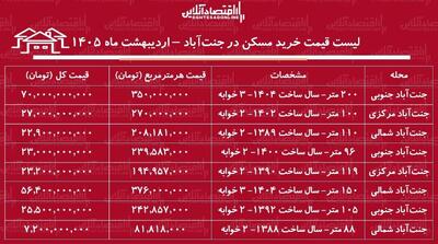  لیست قیمت خرید مسکن در جنت‌آباد / خرید آپارتمان ۲ خوابه در این منطقه چقدر سرمایه نیاز دارد؟ + جدول اردیبهشت ماه ۱۴۰۵