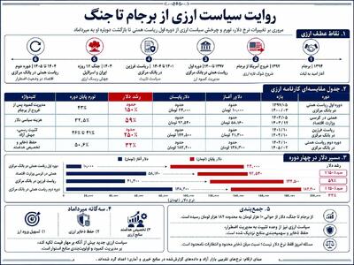  سه اولویت ارزی همتی برای مدیریت بازار ارز 