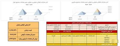  ۴۷۳ کیلوگرم زعفران در بازار گواهی سپرده معامله شد
