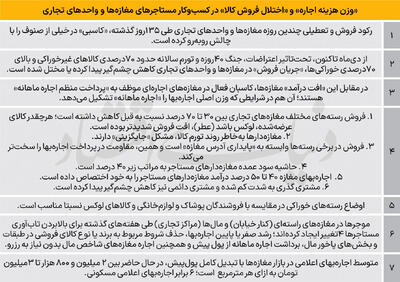  اجاره سنگین در رکود کاسبی