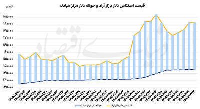  نگاه دلار به بازار جهانی؟