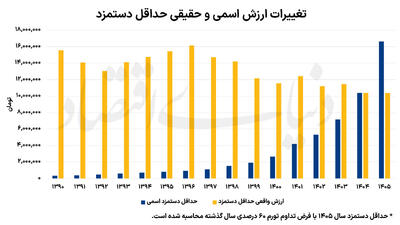  محک دلاری حداقل دستمزد