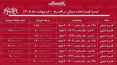  لیست قیمت اجاره مسکن در افسریه / اجاره آپارتمان ۲ خوابه در این منطقه چقدر هزینه دارد؟ + جدول اردیبهشت ماه ۱۴۰۵