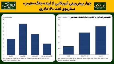  چهار پیش‌بینی آمریکایی از آینده جنگ «هرمز»؛ سناریوی نفت ۱۶۰ دلاری