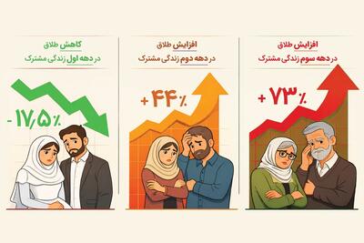  افزایش آمار طلاق در دهه دوم و سوم زندگی مشترک | سونامی جدایی در میان سالی