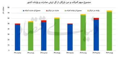  نقش «بازرگان» در محاصره دریایی