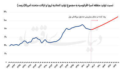  چگونه ایران از اولویت‌های سرمایه‌گذاری چین خارج شد؟ | اقتصاد ایران بیش از هر زمان دیگری به سیاست خارجی گره خورده | راهکارهایی برای خروج از تنگنا
