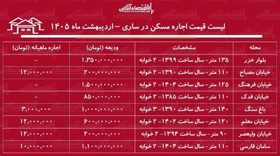  لیست قیمت اجاره مسکن در ساری / رهن و اجاره آپارتمان ۲ خوابه در این منطقه چقدر سرمایه نیاز دارد؟ + جدول اردیبهشت ماه ۱۴۰۵