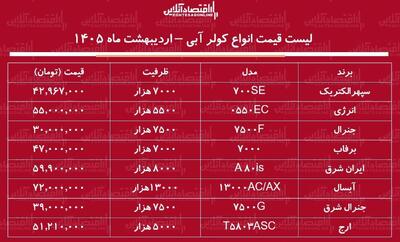  قیمت جدید انواع کولر آبی در بازار / کولر آبی ۷ هزار چند شد؟ + جدول اردیبهشت ماه ۱۴۰۵
