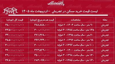  لیست قیمت خرید مسکن در تجریش / میانگین قیمت هر متر آپارتمان در این منطقه چقدر است؟ + جدول اردیبهشت ماه ۱۴۰۵