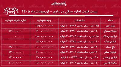  لیست قیمت اجاره مسکن در ساری / رهن و اجاره آپارتمان ۲ خوابه در این منطقه چقدر سرمایه نیاز دارد؟ + جدول اردیبهشت ماه ۱۴۰۵
