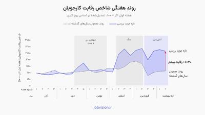  افزایش رقابت کارجوها برای هر فرصت شغلی؛ رشد ۱۳۰ درصدی در هفته دوم اردیبهشت نسبت به سال قبل!