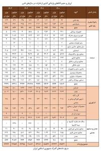  امارات دیگر نباید گلوگاه تجارت خارجی ایران باقی بماند