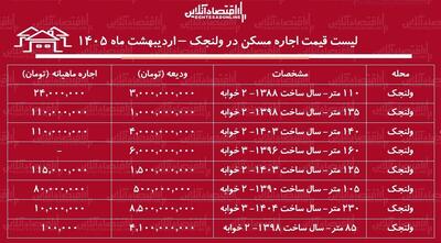  لیست قیمت اجاره مسکن در ولنجک / اجاره‌نشینی در این منطقه چقدر هزینه دارد؟ + جدول اردیبهشت ماه ۱۴۰۵