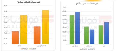  رشد قیمت، تقاضای کنسانتره را محتاط کرد