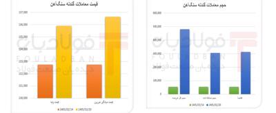  گندله در مدار جذب عرضه