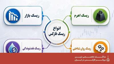  مدیریت ریسک و سرمایه در فارکس؛ راهکارهای حرفه‌ای برای معامله‌گران موفق