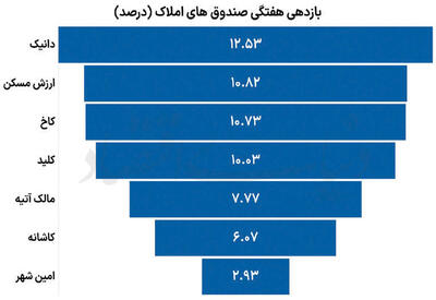  صندوق املاک - ۱۴۰۵/۰۲/۲۶