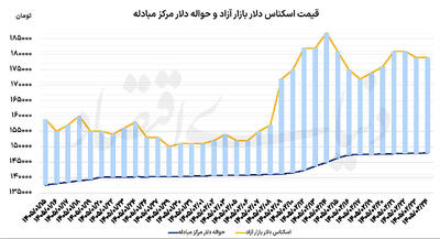  بازگشت ریسک به بازارها