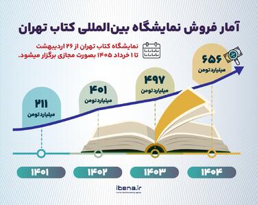  آمار فروش نمایشگاه بین‌المللی کتاب تهران