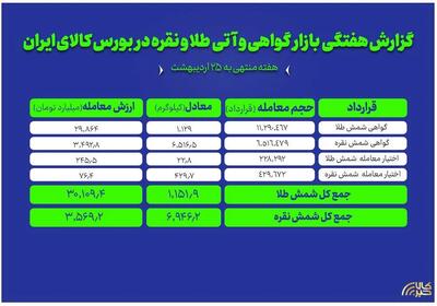  نگاهی به معاملات طلا و نقره در بازار گواهی و اختیار معامله