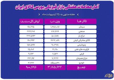  معامله ۳ میلیون و ۱۸۶ هزار تن محصول در بورس کالا