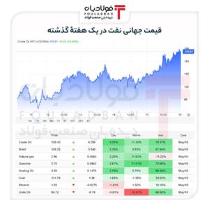  سقوط سنگین طلا همزمان با جهش نفت