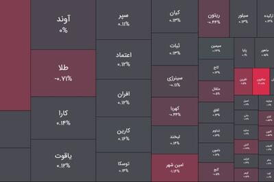  امروز یکشنبه 27 اردیبهشت 1405 ؛ خروج پول از فیکس ها شدت گرفت/ جذب پول خرد به صندوق های طلا برای هفتمین روز پیاپی ادامه یافت اما نقره ای ها از سکه افتادند